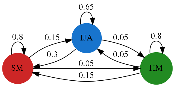 Visualization made using Graphviz